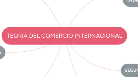 Mind Map: TEORÍA DEL COMERCIO INTERNACIONAL