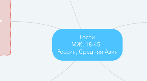 Mind Map: "Гости" МЖ, 18-45,  Россия, Средняя Азия