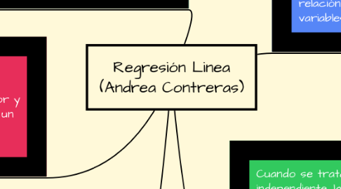 Mind Map: Regresión Linea (Andrea Contreras)