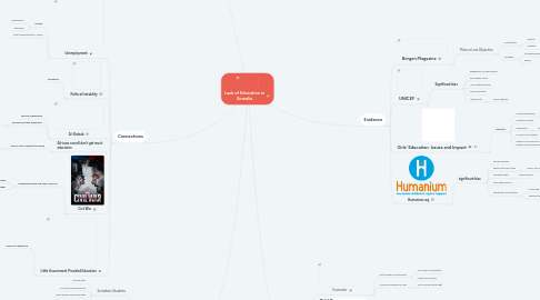 Mind Map: Lack of Education in Somalia