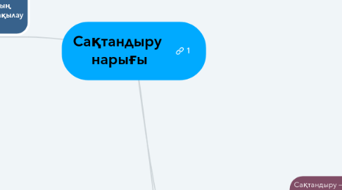 Mind Map: Сақтандыру нарығы
