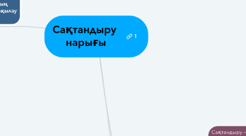 Mind Map: Сақтандыру  нарығы