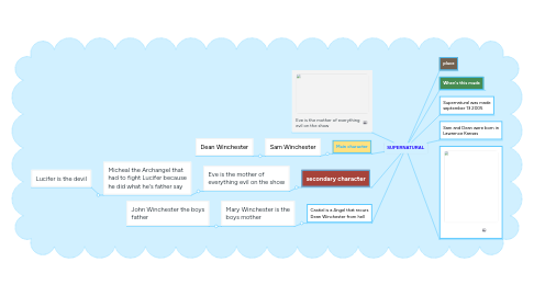 Mind Map: SUPERNATURAL