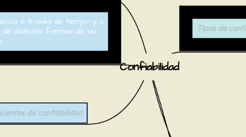 Mind Map: Confiabilidad