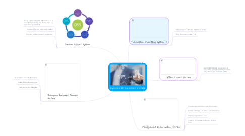 Mind Map: BUSINESS INTELLIGENCE SYSTEM