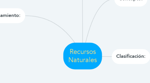 Mind Map: Recursos Naturales