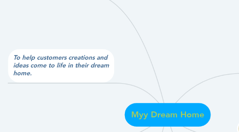 Mind Map: Myy Dream Home