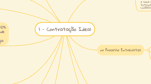 Mind Map: 1 - Contratação Ideal