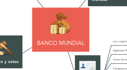 Mind Map: BANCO MUNDIAL