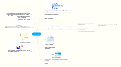 Mind Map: Market Analysis