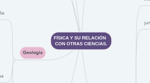 Mind Map: FÍSICA Y SU RELACIÓN CON OTRAS CIENCIAS.