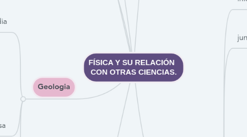 Mind Map: FÍSICA Y SU RELACIÓN   CON OTRAS CIENCIAS.