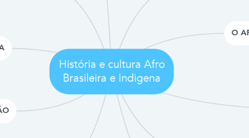 Mind Map: História e cultura Afro Brasileira e Indigena