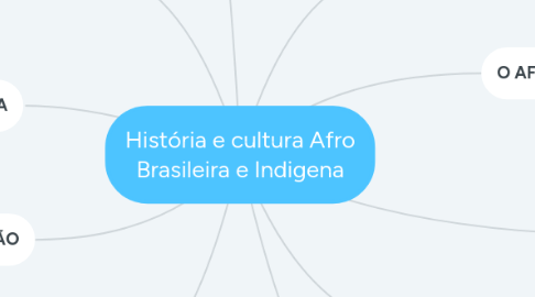 Mind Map: História e cultura Afro Brasileira e Indigena