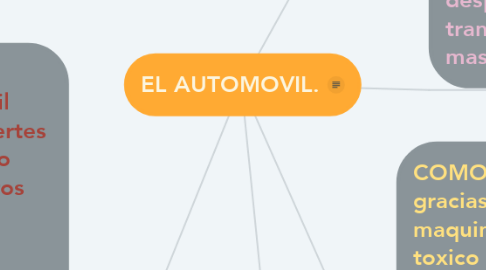 Mind Map: EL AUTOMOVIL.