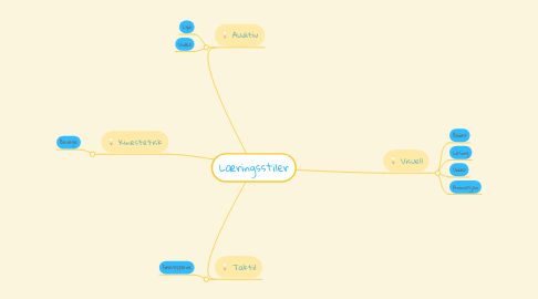 Mind Map: Læringsstiler