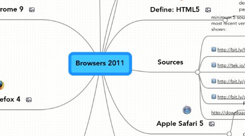 Mind Map: Browsers 2011