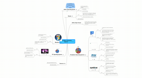 Mind Map: Laurita Moore Operating Systems