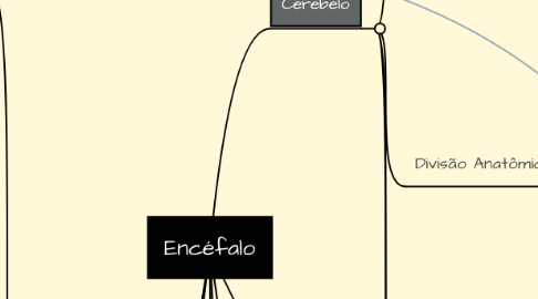 Mind Map: Encéfalo