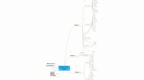 Mind Map: Why do we need to understand and conserve rainforests?