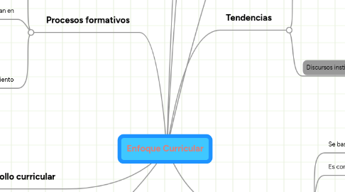 Mind Map: Enfoque Curricular