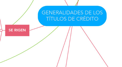 Mind Map: GENERALIDADES DE LOS TÍTULOS DE CRÉDITO