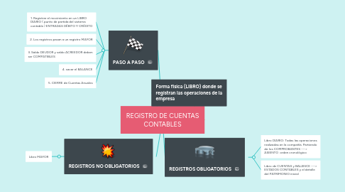 Mind Map: REGISTRO DE CUENTAS CONTABLES