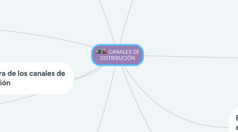 Mind Map: CANALES DE DISTRIBUCIÓN