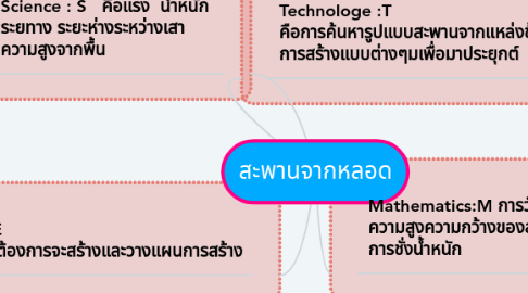 Mind Map: สะพานจากหลอด