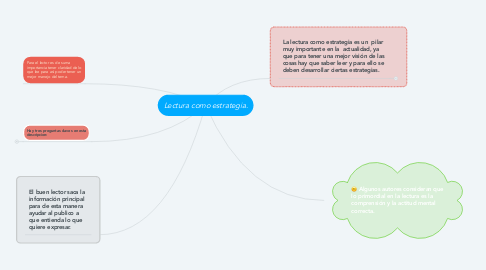 Mind Map: Lectura como estrategia.