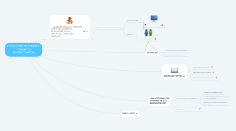 Mind Map: VISIÓN CONTEMPORÁNEA CONCEPTO ADMINISTRACIÓN
