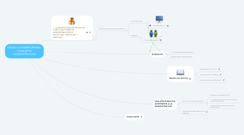 Mind Map: VISIÓN CONTEMPORÁNEA  CONCEPTO ADMINISTRACIÓN