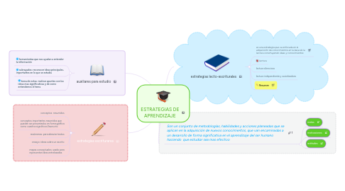 Mind Map: ESTRATEGIAS DE APRENDIZAJE