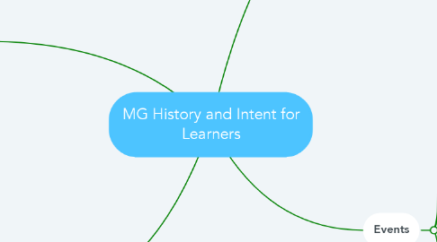 Mind Map: MG History and Intent for Learners