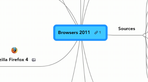 Mind Map: Browsers 2011