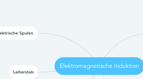 Mind Map: Elektromagnetische Induktion