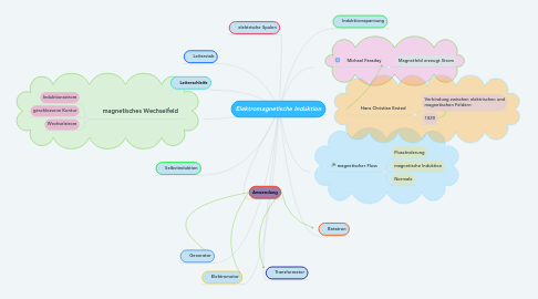 Mind Map: Elektromagnetische Induktion