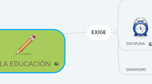 Mind Map: LA EDUCACIÓN