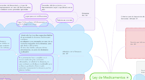 Mind Map: Ley de Medicamentos