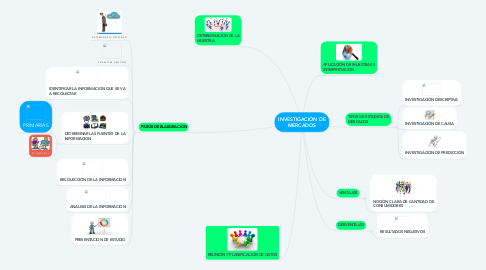 Mind Map: INVESTIGACIÓN DE MERCADOS