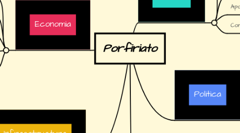 Mind Map: Porfiriato