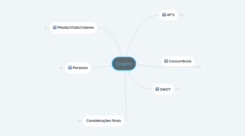 Mind Map: Graphit