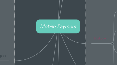 Mind Map: Mobile Payment