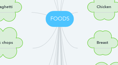 Mind Map: FOODS