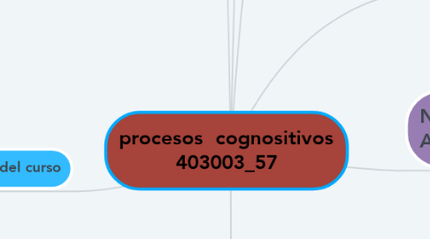 Mind Map: procesos  cognositivos 403003_57
