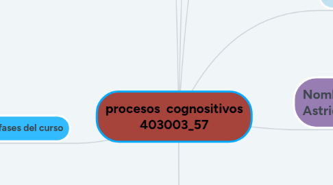 Mind Map: procesos  cognositivos 403003_57