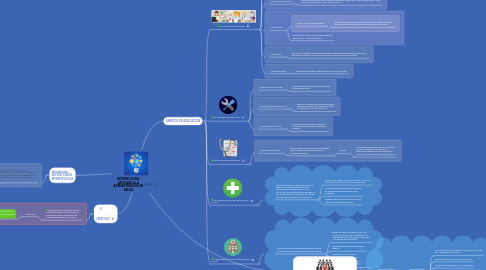 Mind Map: EPIDEMIOLOGIA APLICADA A LA ADMINISTRACIÓN EN SALUD