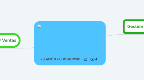 Mind Map: RELACIÓN Y COMPROMISO