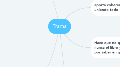 Mind Map: Trama