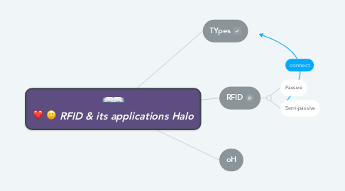 Mind Map: RFID & its applications Halo